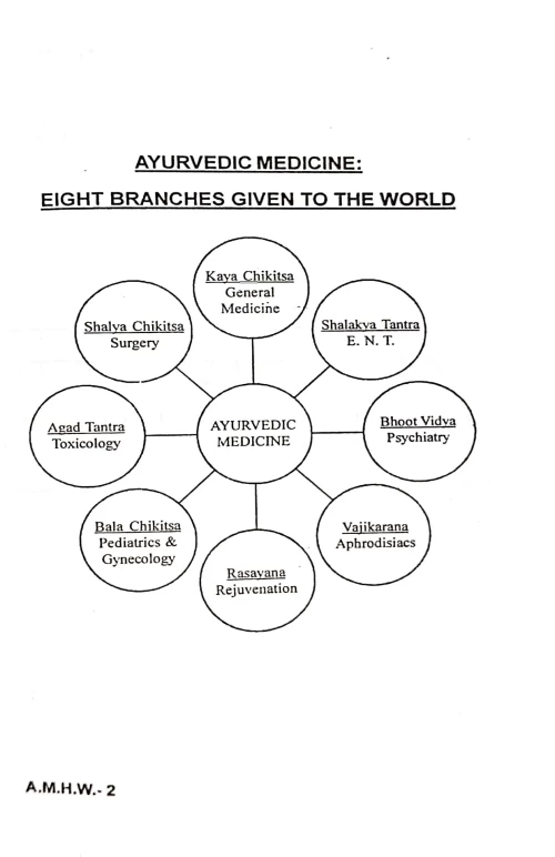 Ayurvedic Medicine And Honorable Living In This World